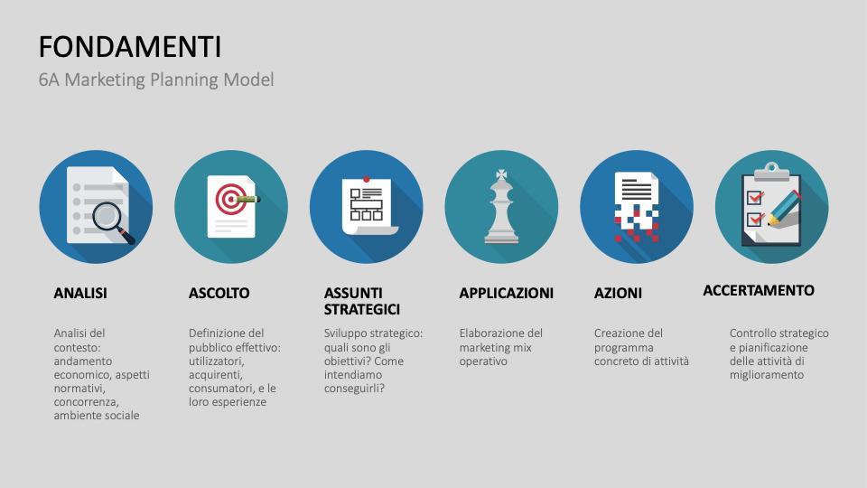 Fondamenti del 6A Marketing Planning Model