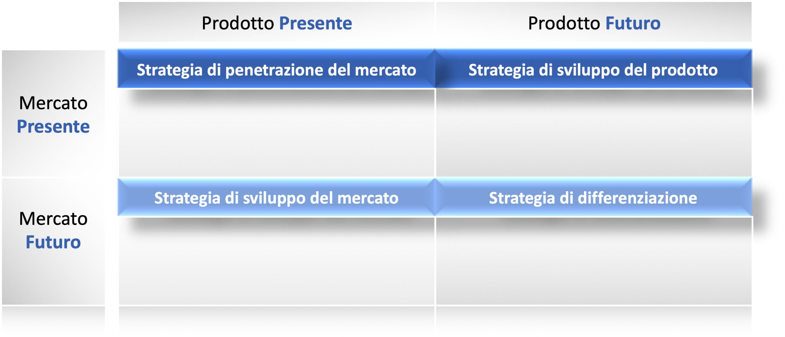 La matrice prodotti/mercati di Ansoff - M2I